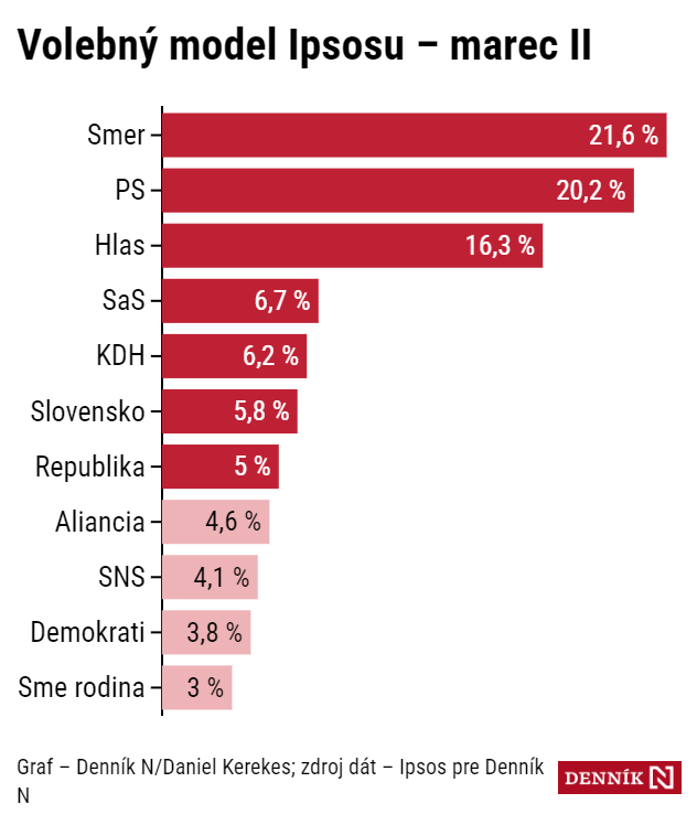 SNS alebo Aliancia môžu zostať bez kresla, aj keď v eurovoľbách dostanú päť percent